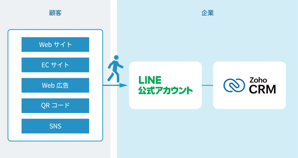 Sam-dc LINE CRM(Customer Relationship Management) 顧客管理 BtoC